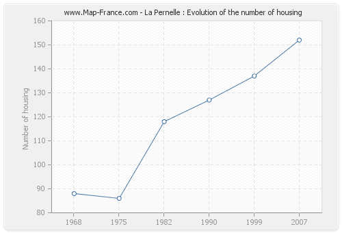 La Pernelle : Evolution of the number of housing
